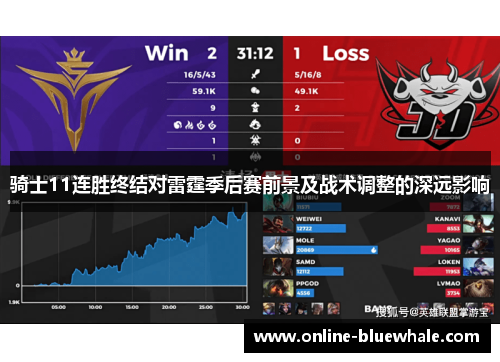 骑士11连胜终结对雷霆季后赛前景及战术调整的深远影响